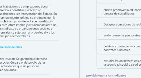 Mind Map: derecho laboral