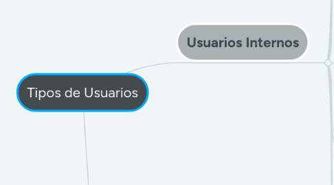 Mind Map: Tipos de Usuarios