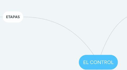 Mind Map: EL CONTROL