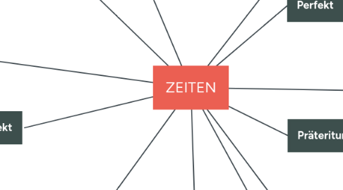 Mind Map: ZEITEN
