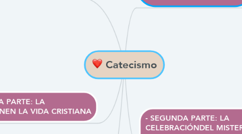Mind Map: Catecismo