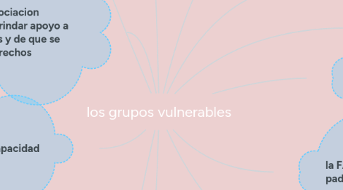 Mind Map: los grupos vulnerables