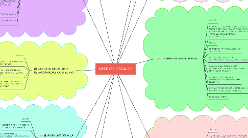 Mind Map: DELITOS FISCALES