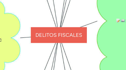 Mind Map: DELITOS FISCALES