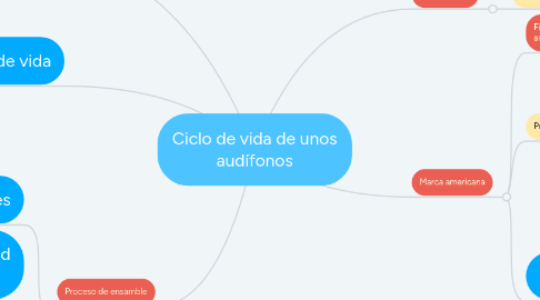 Mind Map: Ciclo de vida de unos audífonos