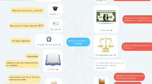 Mind Map: Jornada Extendida En Uruguay
