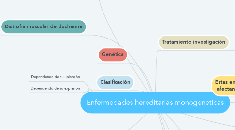 Mind Map: Enfermedades hereditarias monogeneticas