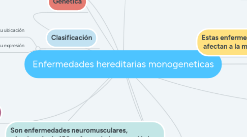 Mind Map: Enfermedades hereditarias monogeneticas