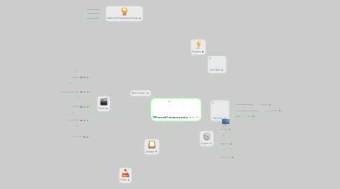 Mind Map: MPowered Entrepreneurship