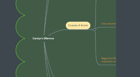 Mind Map: Carolyn's Dilemma