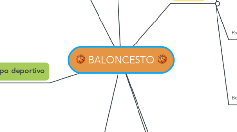 Mind Map: BALONCESTO 🏀