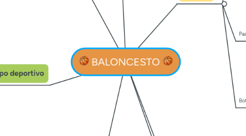 Mind Map: BALONCESTO 🏀