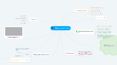 Mind Map: Виртуальные музеи