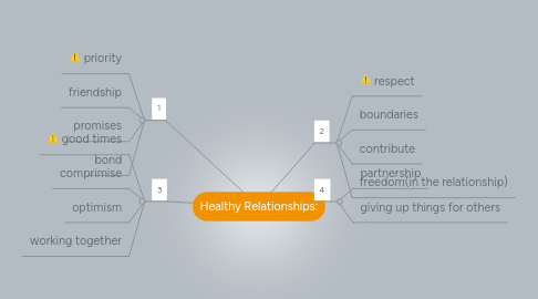 Mind Map: Healthy Relationships: