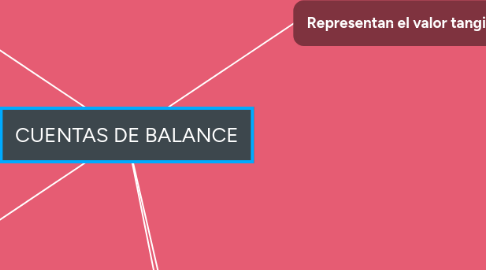 Mind Map: CUENTAS DE BALANCE