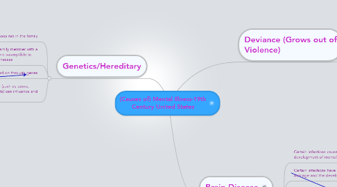 Mind Map: (Causes of) Mental Illness-19th Century United States