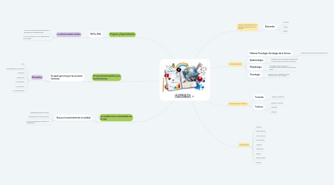Mind Map: LA CIENCIA Y EL CONOCIMIENTO