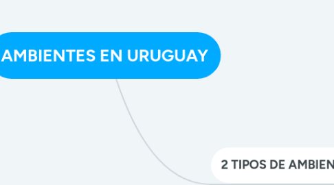 Mind Map: AMBIENTES EN URUGUAY