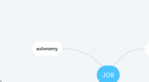 Mind Map: JOB