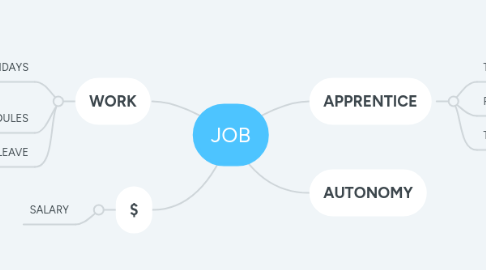 Mind Map: JOB