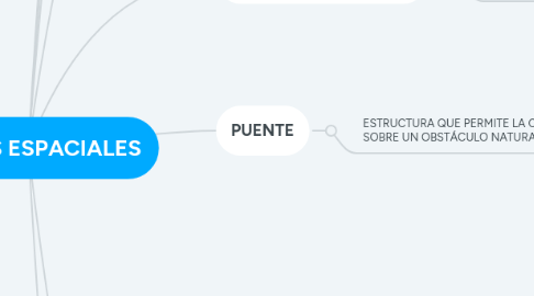 Mind Map: OBJETOS ESPACIALES