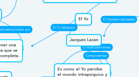 Mind Map: Jacques Lacan