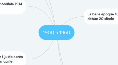 Mind Map: 1900 à 1960