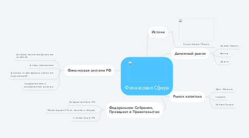 Mind Map: Финансовая Сфера