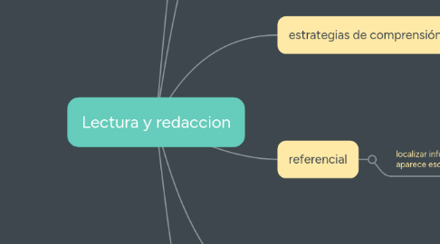 Mind Map: Lectura y redaccion