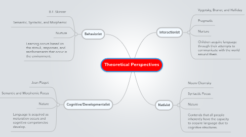 Mind Map: Theoretical Perspectives