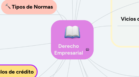 Mind Map: Derecho Empresarial