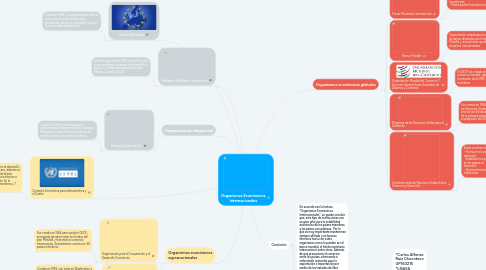 Mind Map: Organismos Económicos Internacionales