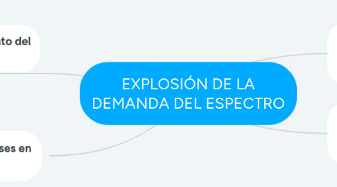 Mind Map: EXPLOSIÓN DE LA DEMANDA DEL ESPECTRO