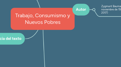 Mind Map: Trabajo, Consumismo y Nuevos Pobres