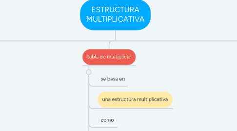 Mind Map: ESTRUCTURA MULTIPLICATIVA