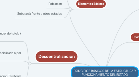 Mind Map: PRINCIPIOS BÁSICOS DE LA ESTRUCTURA Y FUNCIONAMIENTO DEL ESTADO
