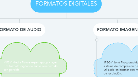 Mind Map: FORMATOS DIGITALES