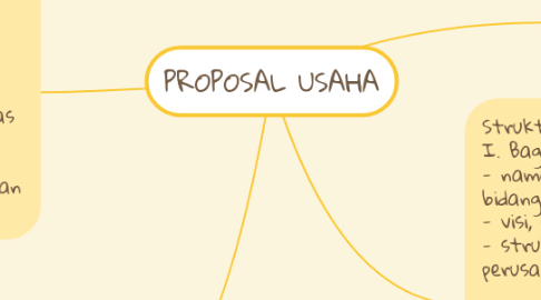 Mind Map: PROPOSAL USAHA