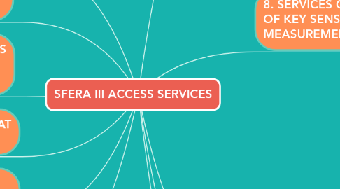 Mind Map: SFERA III ACCESS SERVICES