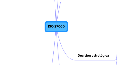 Mind Map: ISO 27000