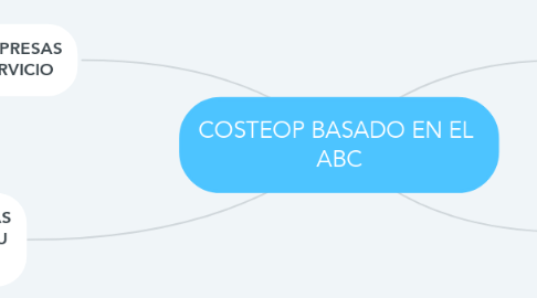 Mind Map: COSTEOP BASADO EN EL  ABC