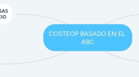 Mind Map: COSTEOP BASADO EN EL  ABC