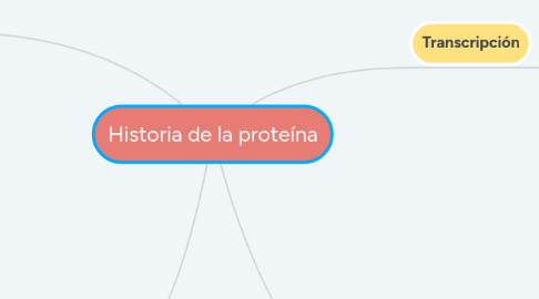 Mind Map: Historia de la proteína