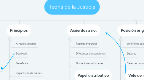 Mind Map: Teoría de la Justicia