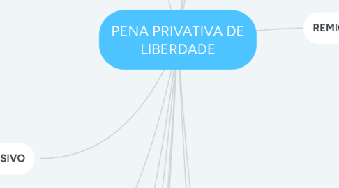 Mind Map: PENA PRIVATIVA DE LIBERDADE