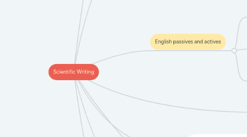 Mind Map: Scientific Writing