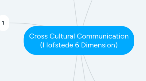 Mind Map: Cross Cultural Communication (Hofstede 6 Dimension)