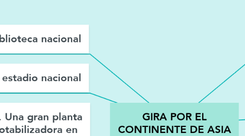 Mind Map: GIRA POR EL CONTINENTE DE ASIA
