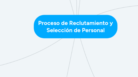 Mind Map: Proceso de Reclutamiento y Selección de Personal