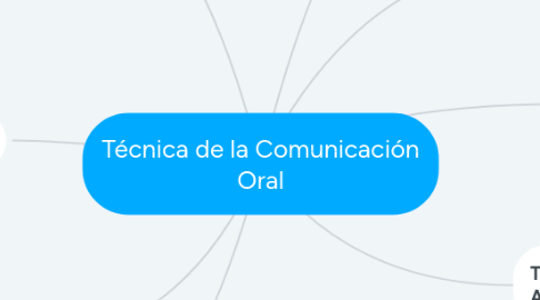 Mind Map: Técnica de la Comunicación Oral